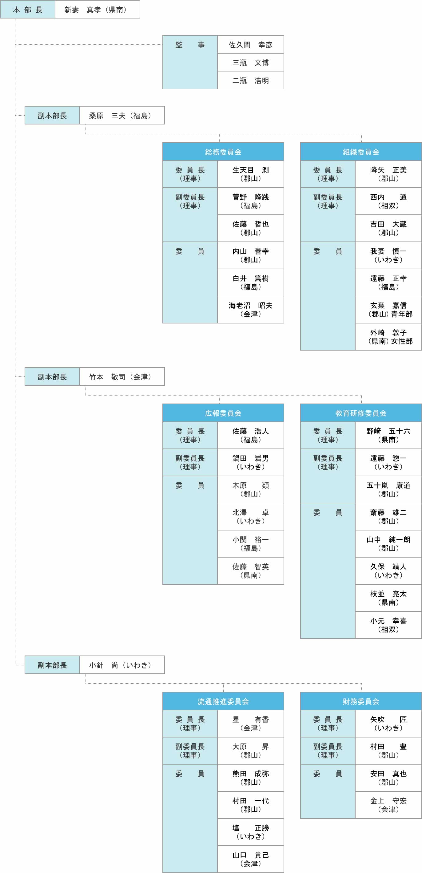 組織図
